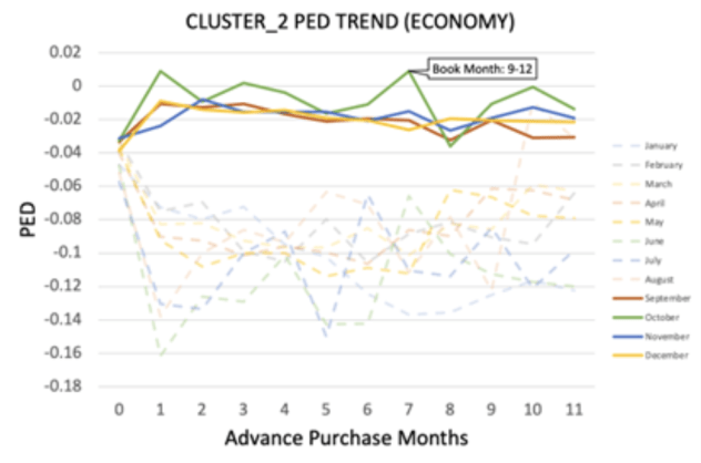 Figure 3a. Cluster 2 Economy Cabin PED Trend 